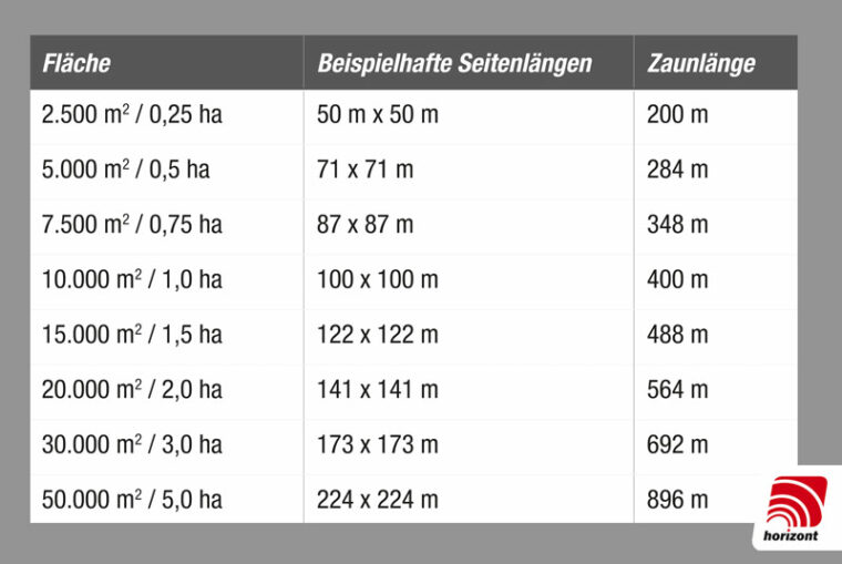 Tabelle Zaunlänge aufgrund Weidefläche